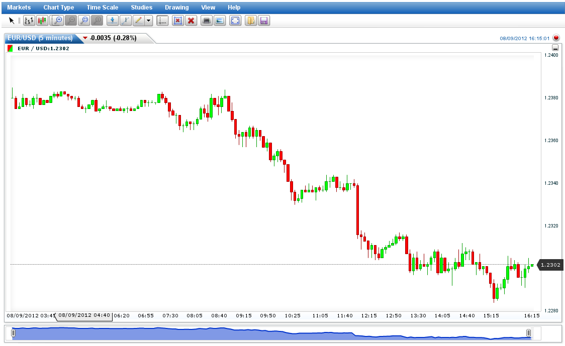 real time graphics binary options charts