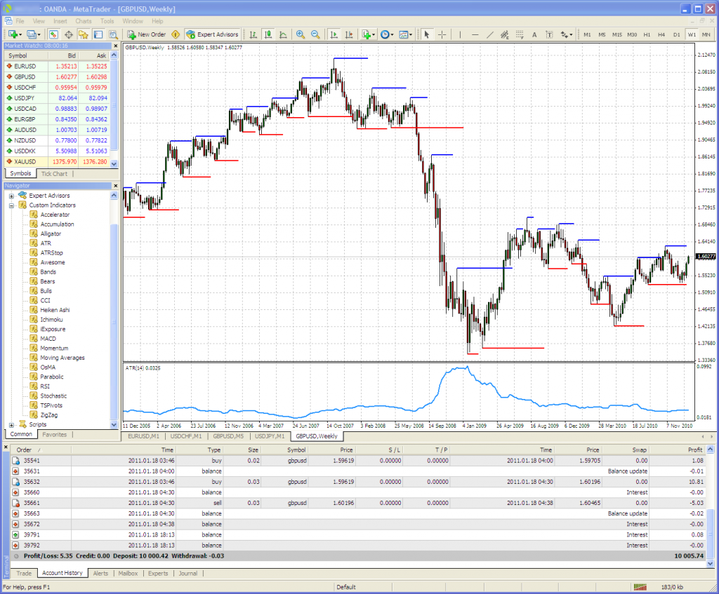 binary options charts free