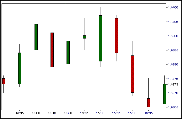 Etoro Candlestick Charts