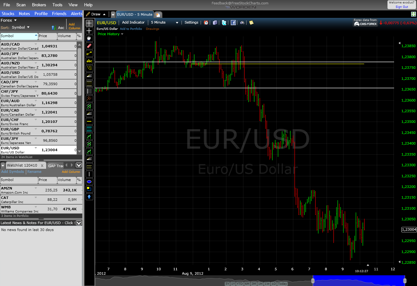 What are the best charts for binary options?