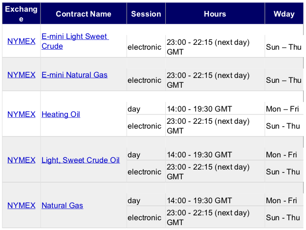 Energy Commodities